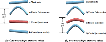 A Review Of Shape Memory Material S Applications In The Offshore Oil And Gas Industry Iopscience