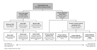 As referenced in icba's separate brief on cryptocurrency, a central bank digital currency is a digital form of a fiat currency that is issued and regulated by a monetary authority of a country or region. Http Explore Ip Com 2020 The Digital Euro And The Role Of Dlt For Central Bank Digital Currencies Pdf