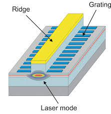 A distributed feedback laser (dfb) is a type of laser diode, quantum cascade laser or optical fiber laser where the active region of the device contains a periodically structured element or diffraction grating. Schematic Of A Laterally Coupled Dfb Laser Diode The Laser Mode Download Scientific Diagram