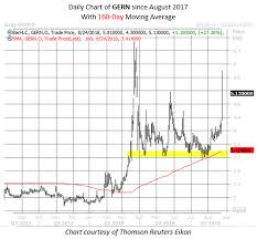 Geron Options Volume Soars As Traders Play Detective