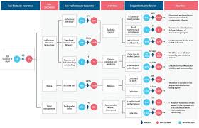 Five Essential Elements To Build A Target Operating Model Genpact Operating Model Customer Journey Mapping Business Analysis