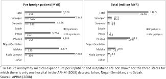 This statement will support us continuing our study using sem later on. A State Level Analysis Of The Economic Impacts Of Medical Tourism In Malaysia Klijs 2016 Asian Pacific Economic Literature Wiley Online Library
