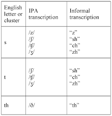 The nato phonetic alphabet* is the most widely used worldwide but we've also included some earlier british. Wo2018169792a1 Phonetic System And Method For Teaching Reading Google Patents