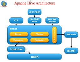 Image result for Apache Hive architecture