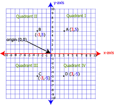 | wide collections of all kinds of labels pictures online. 1 Graphing In The Coordinate Plane Algebra1course