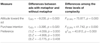 So say a lot of people. Frontiers Revealing Unconscious Consumer Reactions To Advertisements That Include Visual Metaphors A Neurophysiological Experiment Psychology