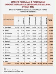 We did not find results for: Malek Hussin On Twitter Pekerja Asing Semenanjung Malaysia 2016 Jumlah 1 950 327 Negara Teramai 1 Indonesia 798 496 2 Nepal 427 440 3 Bangladesh 251 840 Https T Co Yvidznvzs9