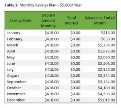 You see, when you break it down this way, the goal doesn't seem so overwhelming. Saving Two Ways To Save 5 000 In A Year Life Skills Instructor