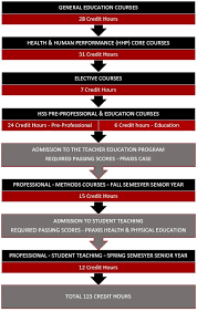 B.s. In Health & Physical Education – P-12 Teacher Certification — College  Of Education And Human Development