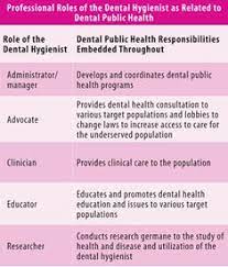 Dental public health is the branch of dentistry that deals with anticipating and controlling dental illnesses and advancing dental wellbeing through sorted out group endeavours. Irina Ialanji Irinaialanji Profile Pinterest