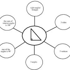 Immediately free map of malaysia with outline and states, malaysia map powerpoint templates in this malaysia editable map. Pdf The Use Of I Think Map And Questioning To Promote Higher Order Thinking Skills In Mathematics