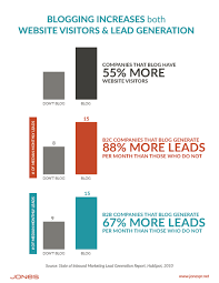 Business Blogs Mean More More Visitors More Leads Business Blog Blog Business