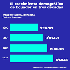 La información se recopilará mediante dispositivos móviles de captura (dmc). Ecuador En Vivo El Desarrollo De Ecuador En 30 Anos Se Reflejo En Los Censos De Poblacion Sociedad