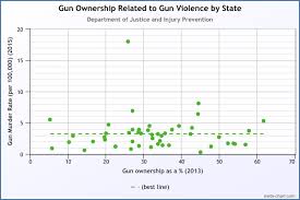 File Gun Ownership Related To Gun Violence By State United