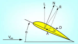 Image result for aerodynamics