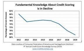 Survey Reveals That Consumer Knowledge About Credit Scores
