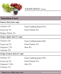 Aug 21, 2007 · protein 1.15g there are 110 calories in 1 cup, seedless grapes. How Many Calories In Grape Juice How Many Calories Counter