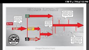 Chemical Guys Detailing Flow Chart Best Picture Of Chart