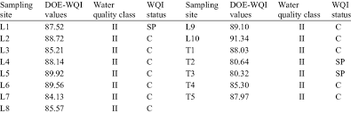 Most water quality indices rely on normalizing, or standardizing, data parameter by parameter according to expected concentrations and some interpretation of 'good' versus 'bad' concentrations. Water Quality Classification Of The Study Area By Doe Wqi Download Scientific Diagram