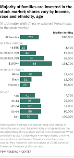 Are from 9:30 am to 4:00 pm. More Than Half Of U S Households Have Investment In Stock Market Pew Research Center