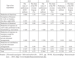 An income tax rate is simply the percentage of your income that a government takes in taxes. The Highest Tax Expenditures In The Personal Income Tax In Germany Download Table