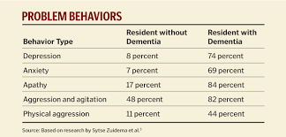 Image result for Behavior Problems in Dementia