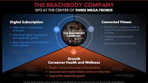 We offer a complete package. The Beachbody Company Strong Brand But Mlm Model Raises Concerns Nyse Frx Seeking Alpha