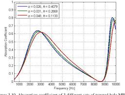 pdf optimal design of sound absorbing systems with