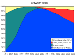 Netscape navigator is a web browser spawned from the mosaic platform and slightly resembles developed by netscape communications corporation, netscape navigator was coded by many of. R I P Internet Explorer The Rise And Fall Of A Browsing Empire Paste