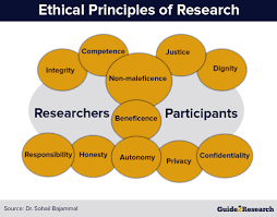 Were there any ethical or philosophical considerations? How To Write Research Methodology Overview Tips And Techniques Guide 2 Research