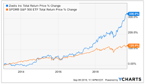 Stock Exchange Still Letting Your Winners Run Zoetis