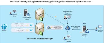 Synchronizing Passwords From Active Directory To The Ibm Lotus Domino Identity Vault Using Microsoft Identity Manager Part 1 Kloud Blog