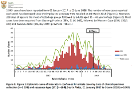 Good News Out Of South Africa Only One New Listeriosis