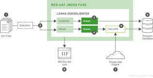 1 3 Use Cases Red Hat Jboss Fuse 6 3 Red Hat Customer Portal