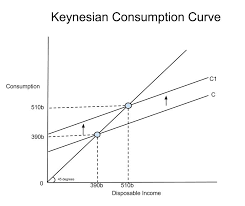 Will the appearance of deflation and/or negative interest rates lead to the formation of negative interest rate expectations, shown as a slippage in the demand for funds?? Keynesian Consumption Loanable Funds Mps Mpc Ap Babbitt Notes