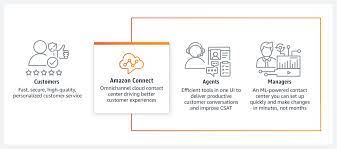Contacter amazon gratuitement par telephone. Questions Frequentes Faq Amazon Connect Centre D Appels Cloud Amazon Web Services