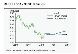 exchange rate forecast lloyds target pound to euro at 1 21