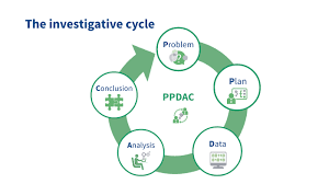The ppdac (problem, plan, data, analysis, conclusion) cycle used for the censusatschool resources is designed to emphasise the statistical aspects of empirical problem solving. Ppdac By Grace M