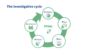 A brief introduction to the ppdac statistical investigation cycle (problem, plan, data, analysis, conclusion). Ppdac By Grace M