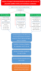 Analysis Of Changes In Thermomechanical Properties And