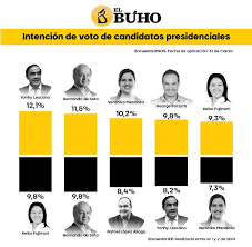 Las encuestas fueron realizadas en hogares de manera presencial (cara a cara). Elecciones 2021 Hernando De Soto Se Mete A Segunda Vuelta Segun Ipsos E Iep