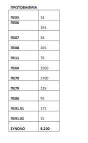 Ενιαίος πίνακας διορισμών ανά ομαδοποιημένη ειδικότητα. Diorismoi Ekpaideytikwn Pws Ka8orizontai Oi 11 700 8eseis Ana Klado Eidikothta Kai Eidikeysh