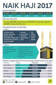 Pasalnya, memiliki tabungan haji memang jadi salah satu syarat untuk bisa berangkat haji. Kuota Naik Haji 2017 Pinterpolitik Com