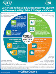 Cte Improves Student Achievement In Hs College And Career Acte S Latest Joint Infographic With The Pta Student Achievement Education Lessons Education