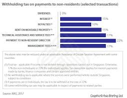 Opr means wages whether calculated by the month, the week, the day, the hour or by piece rate or otherwise which an employee is entitled to receive for the normal hours of work for. Salary Individual Income Tax And Social Security In Singapore Asean Business News
