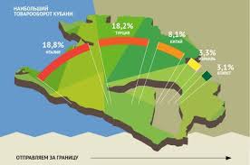 Всё самое интересное и полезное о нашем крае и его. Chto Prodaet I Chto Zakupaet Za Granicej Krasnodarskij Kraj Infografika Pamyatka Infografika Aif Krasnodar