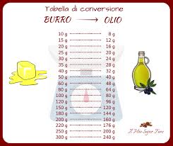 La quantità di olio da utilizzare è l'80% di quella indicata per il burro. Sostituire Burro Con Olio Bilanciare I Liquidi E Tabella Di Conversione