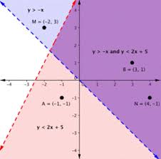 The easiest way to remember what 'system' means in this context is by answering the following question: 6 4 Linear Inequalities And Systems Of Linear Inequalities In Two Variables Hunter College Math101