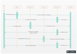 Uml Sequence Diagram For Online Taxi Service System The