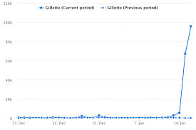 Gillette The New Example Of Marketing Of Values Mediatoolkit